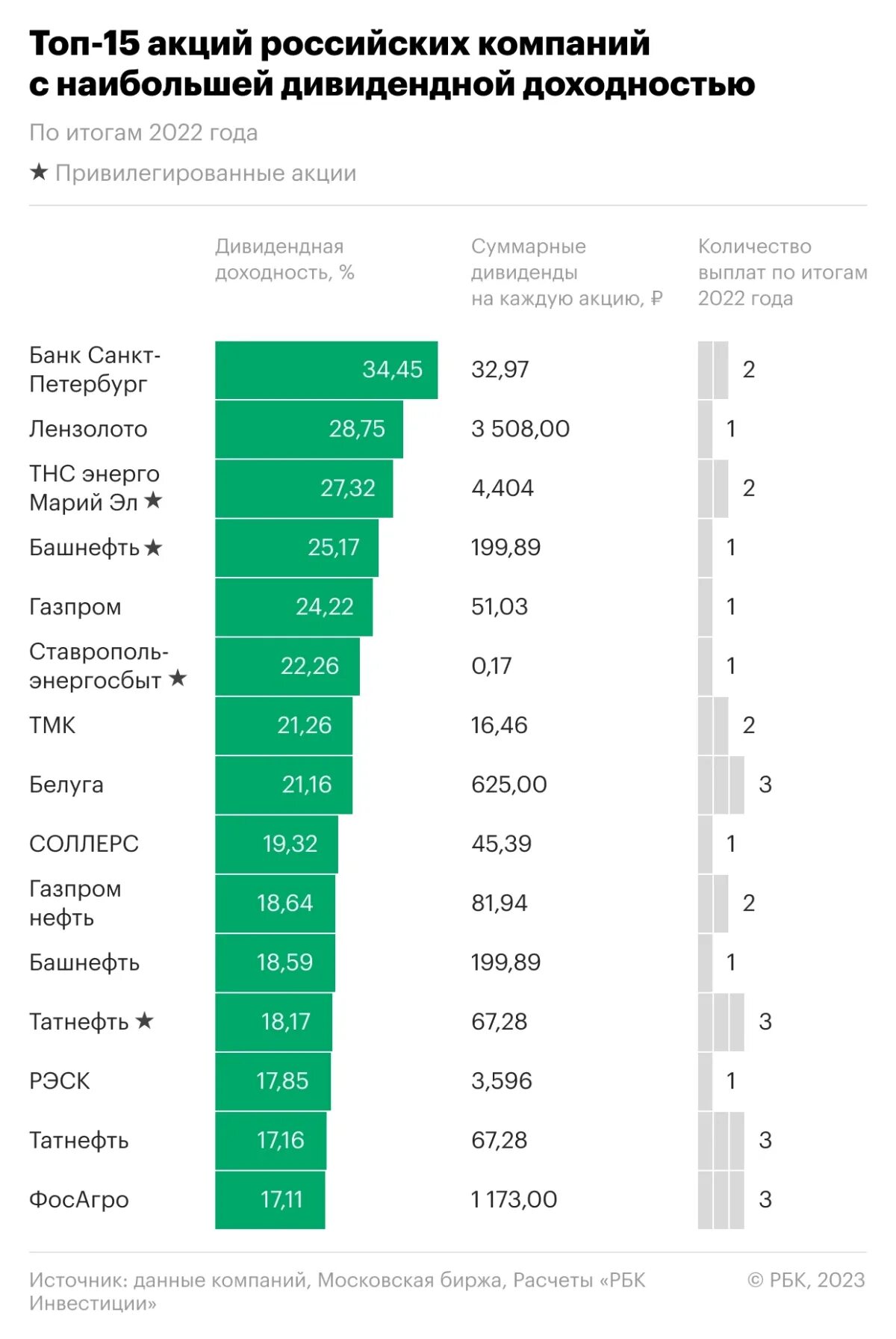 Акции российских компаний с наибольшими дивидендами. Дивидендная доходность. Самые большие дивиденды по акциям в России. Дивидендная доходность российских акций в 2023.