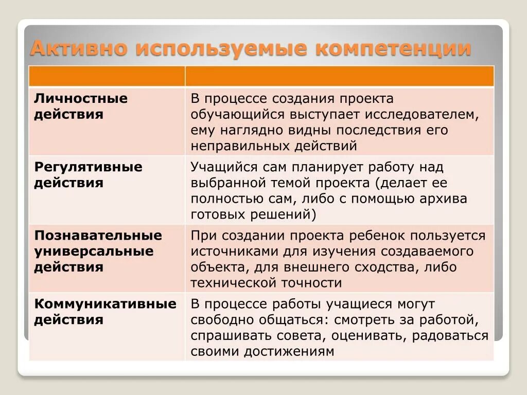 Применить компетенции. Используемые компетенции. Регулятивные компетенции. Компетенции учащихся по ФГОС. Личностные компетенции учащихся по ФГОС.