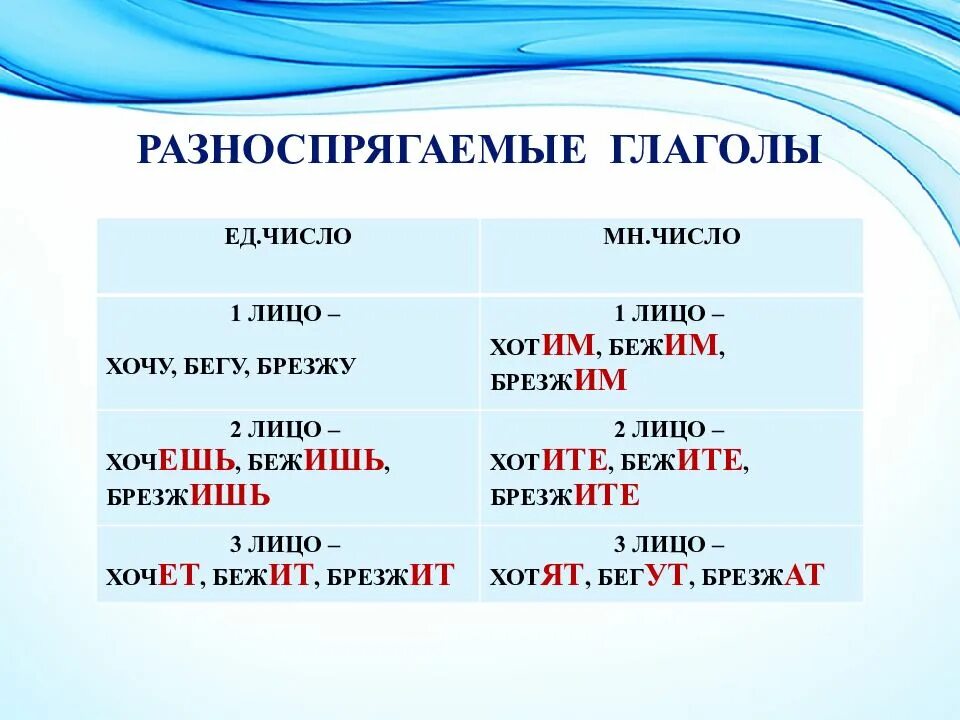 Полна это глагол. Разноспоягвкмые нлановлы. Разноспрегаемыеглаголы. Разноспрягаемые глаголы. Разно спрегаемые глаголы.