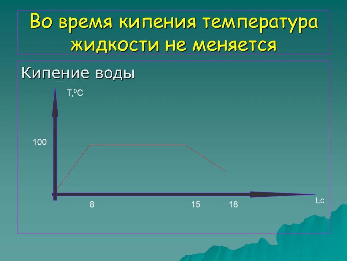 Температура кипения жидкостей. График кипения воды. Во время кипения температура жидкости. Как меняется температура кипения воды. Сколько минут кипит