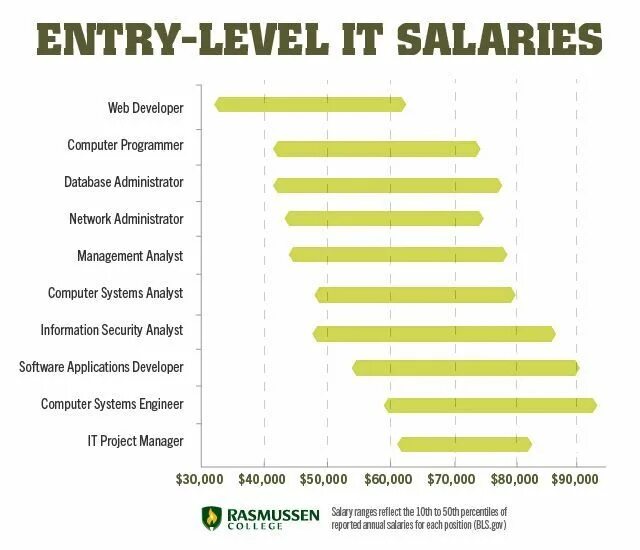 Уровни в it. It jobs list. Salary web. Java developer entry Level jobs. Entry level