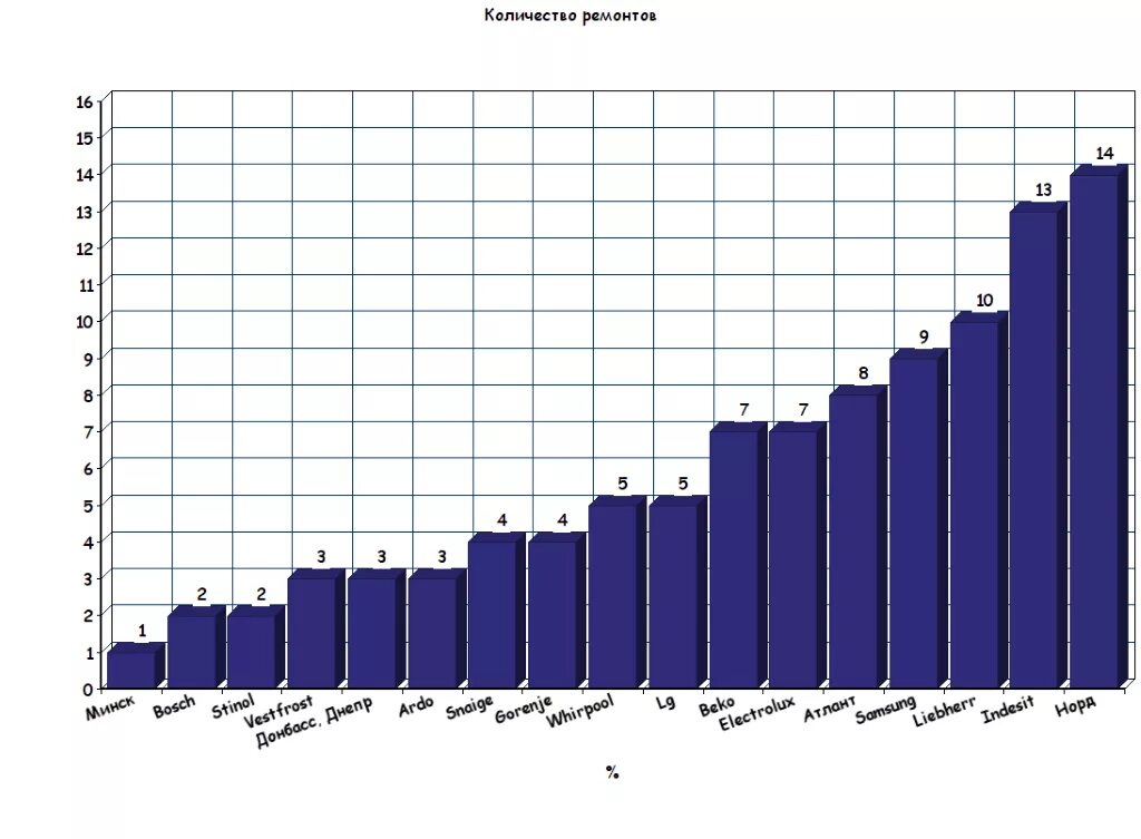 Статистика поломок стиральных машин. Статистика поломок стиральных машин по маркам. Рейтинг производителей холодильников. Статистика поломок стиральных машин по производителям. Рейтинг надежности вертикальных стиральных машин