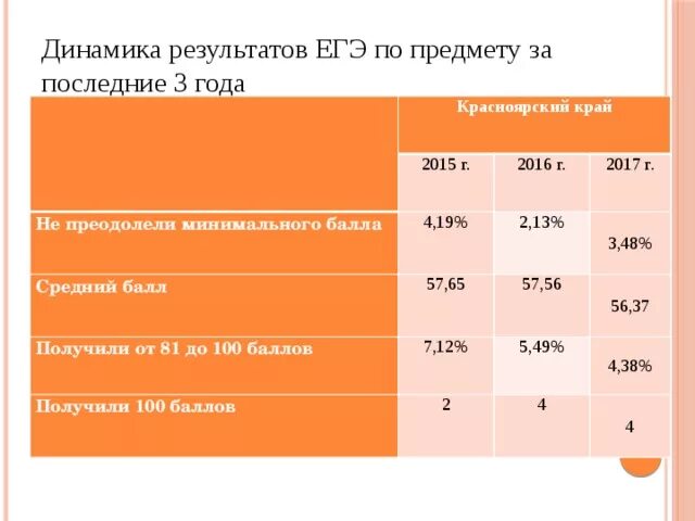 Сервис просмотра результатов егэ 2025. Результаты егэ за последние 5 лет. результаты егэ 100 баллов. ожидание результатов егэ. результаты егэ 100 баллов фото монитора.