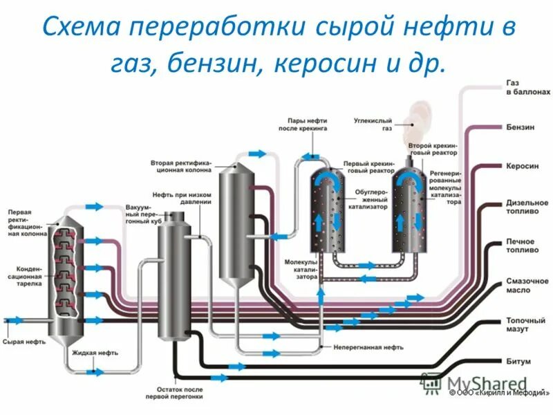 Схема производства нефтепродуктов. Процесс переработки нефти в бензин схемы. Схема переработки нефти в дизельное топливо. Схема переработка нефти. Невтепродукты". Получение керосина