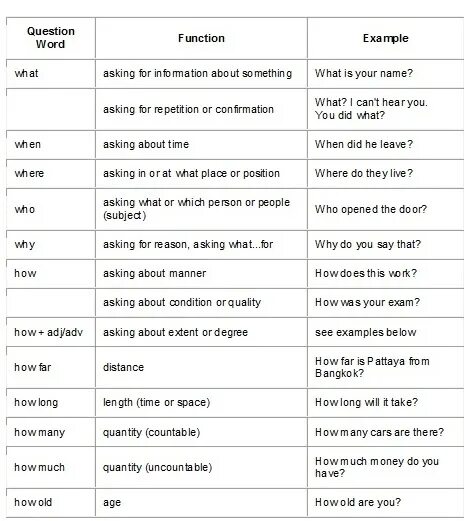 Questions what who where. Question words в английском языке. wh questions таблица. question words таблица. формула wh question.
