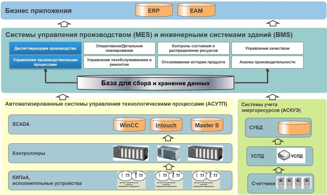 Mes система. Архитектура mes систем. Система управления производством. Система управления производственными процессами.