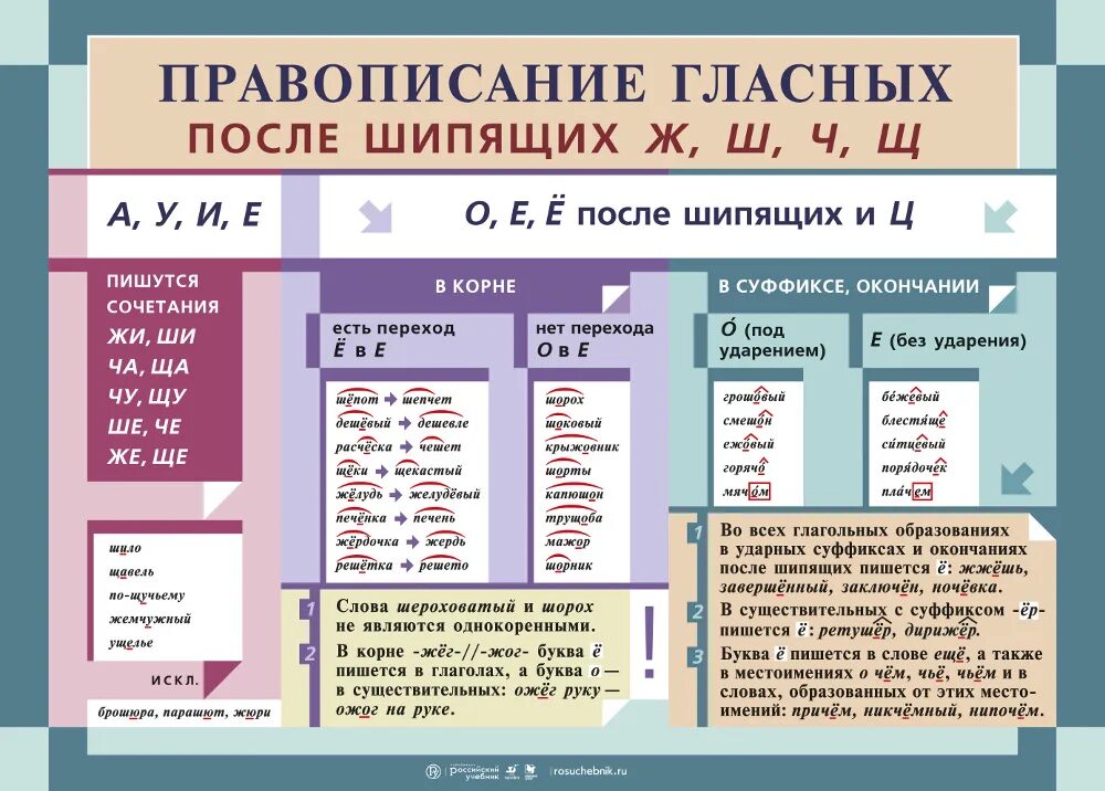 Также объяснить написание. Правописание гласных после шипящих. Правописание гласных после шипящих и ц правило по русскому языку. Написание гласных букв после шипящих. Употребление гласных букв о/е ё после шипящих и ц.