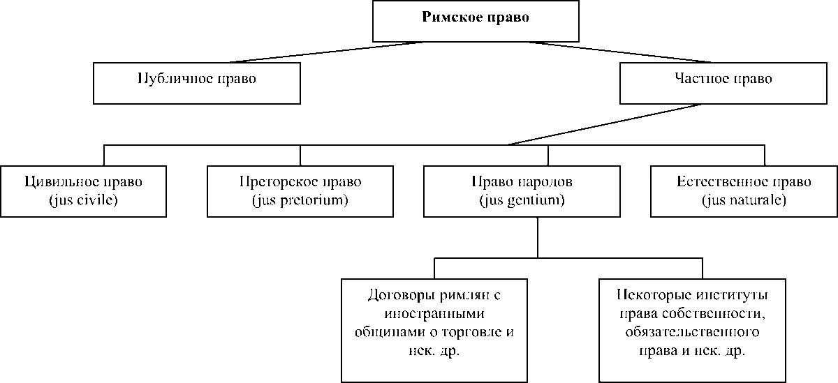 Курсовые римское право