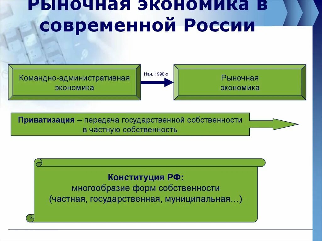 Роль потребителя в рыночной экономике. Роль потребителя в экономике. Рыночная экономика в современной России. Функции потребителя в рыночной экономике.