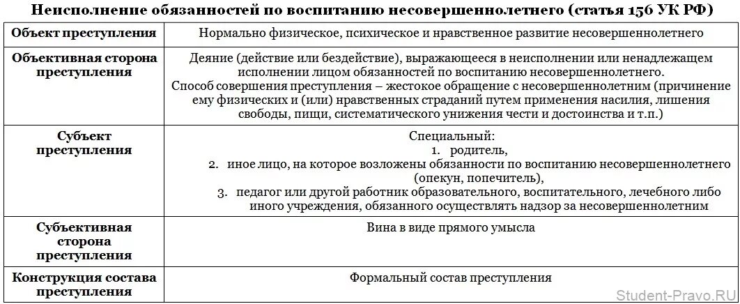Ст 156 УК РФ характеристика. Ст 156 УК РФ субъективная сторона.