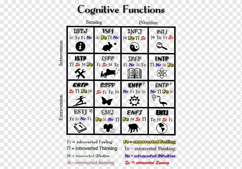 Самотипирование тип личности. Функции типов личности mbti. когнитивные функции типов личности mbti. istj когнитивные функции. интп когнитивные функции.