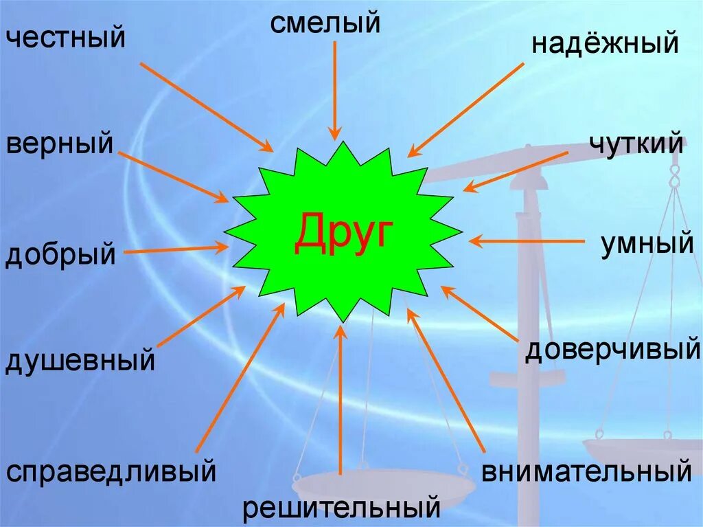 Верный друг это какой. Кластер на тему друг. презентация на тему дружба. презентация на тему друзья. кластер на тему дружба.