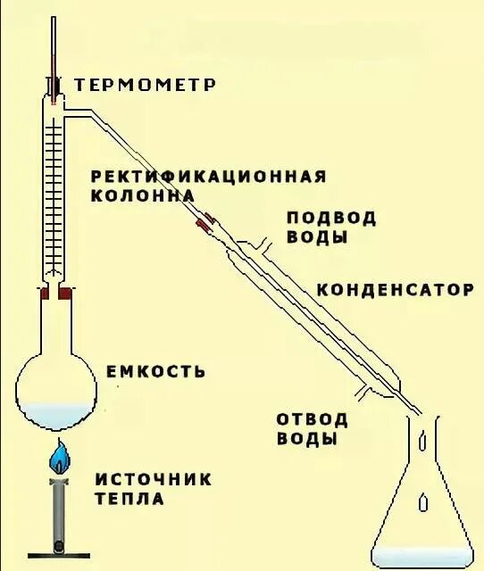 Чем отличается дистиллят от