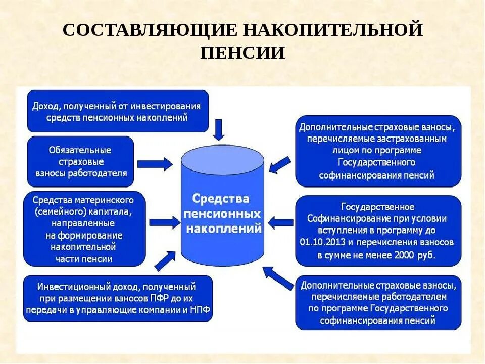 Дополнительные пенсионные накопления. Программа государственного софинансирования пенсии. Формирование пенсионных накоплений. Формирование накопительной пенсии. Программы пенсионного накопления.