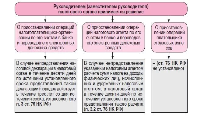 Решение налоговой о приостановлении по счетам. Решение о приостановлении операций по счетам. Решение о приостановлении операций по счетам в банке. Решение налоговой о приостановке операций по счетам. Приостанавливать операции по счетам налогоплательщика.