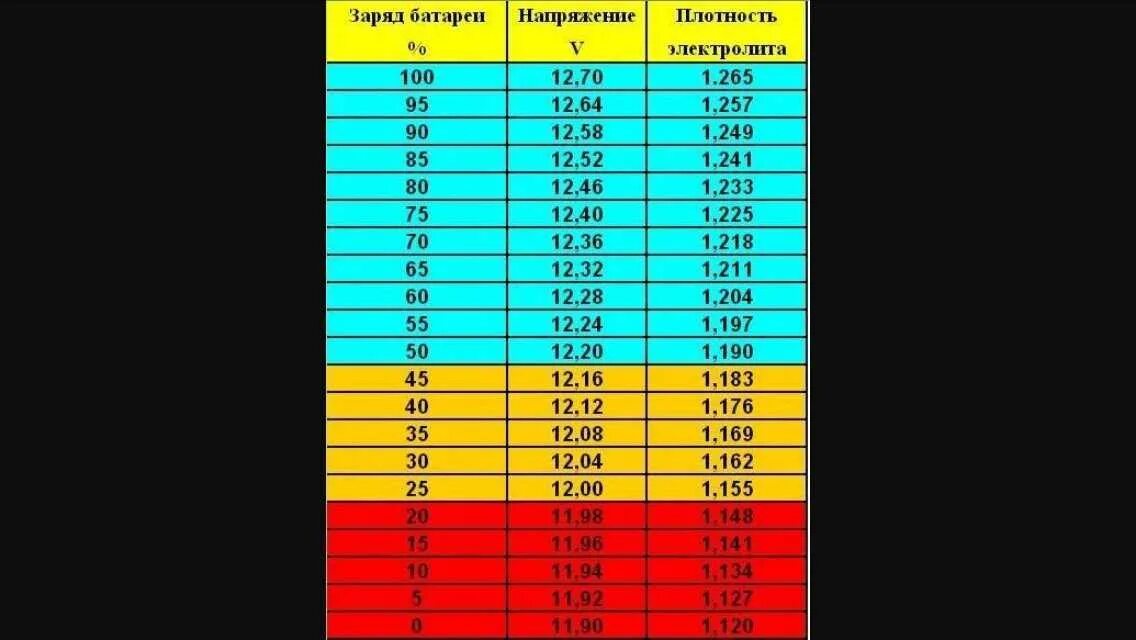 Сколько заряд аккумулятора автомобиля. Таблица плотности электролита в аккумуляторе и заряда. Таблица плотности и заряда аккумулятора автомобиля. Таблица заряда аккумулятора автомобиля по напряжению и плотности. Таблица заряда аккумулятора автомобиля по напряжению 12 вольт.