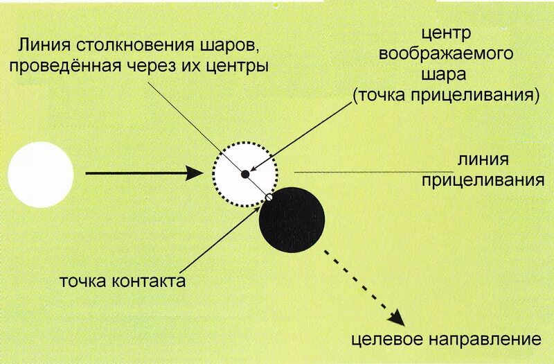 Как забивать шары в бильярде. Схемы прицеливания в русском бильярде. Техника прицеливания в бильярде. Бильярд удары схемы. Бильярд точки удара по шару.