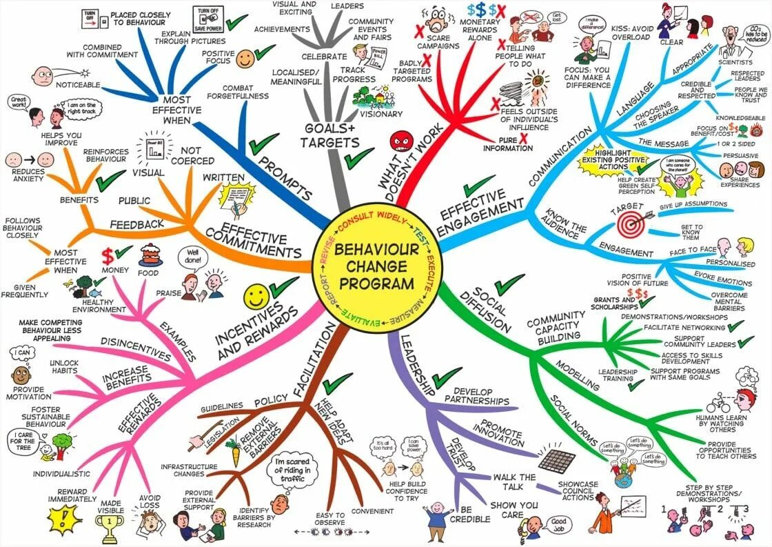 How to make a map. Интеллект- карта (mind map). майнд мэп карта. ментальная карта жизни. карта памяти для запоминания.