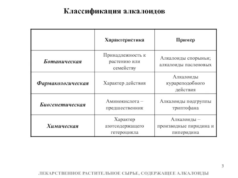 Алкалоиды определение спектр фармакологического действия примеры АЛКАЛОИДЫ Лекарственные растения и сырье содержащие алкалоиды