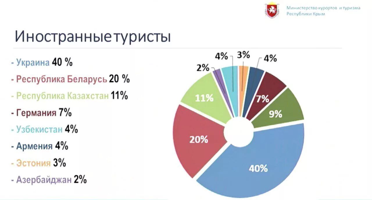 Туризм в Крыму статистика. Туристов в Крыму по годам. Туризм в Крыму статистика по годам. Иностранные туристы в России статистика. Сайт статистики крыма