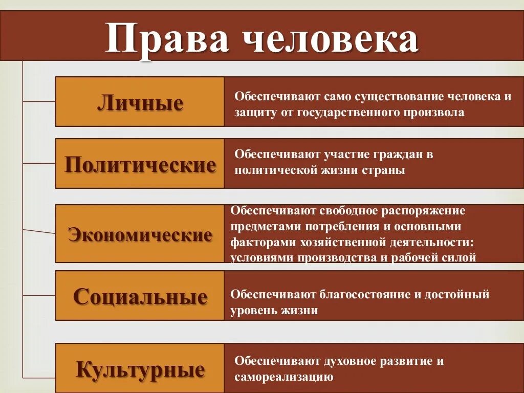 Группа прав человека таблица. Виды прав. Виды прав и свобод человека.