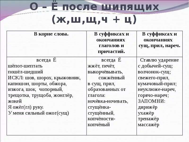 Гласная буква после шипящих е. Правило писания букв о-ё после шипящих. правило написания букв о и е после шипящих и ц. правописание о ё после шипящих и ц правило. правило написания о и ё после шипящих в корне.