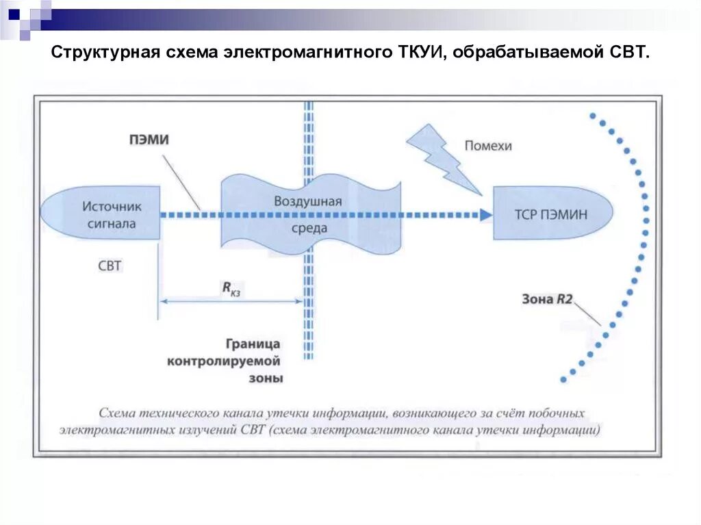 Среды распространения информации. Схема технического канала утечки информации ткуи. технические каналы утечки информации схема. структурная схема технического канала утечки информации. электромагнитный канал утечки информации схема.