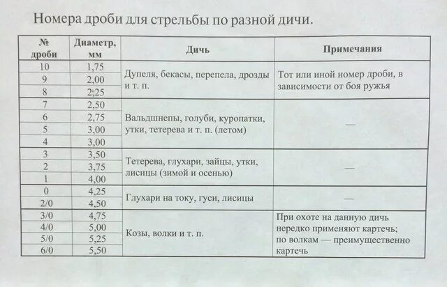 Кал дробей. Патроны 12 калибра для охоты номер дроби. Таблица дроби на дичь 12 калибра. Патроны 12 калибра какая дробь на какую. Таблица патронов 12 калибра для охоты.