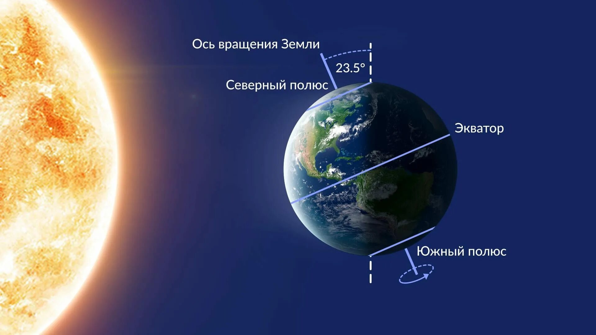 День солнцестояния. Летнее солнцестояние. День солнечного солнцестояния. Летнее солнцестояние положение земли. Самый длинный день в северном полушарии бывает