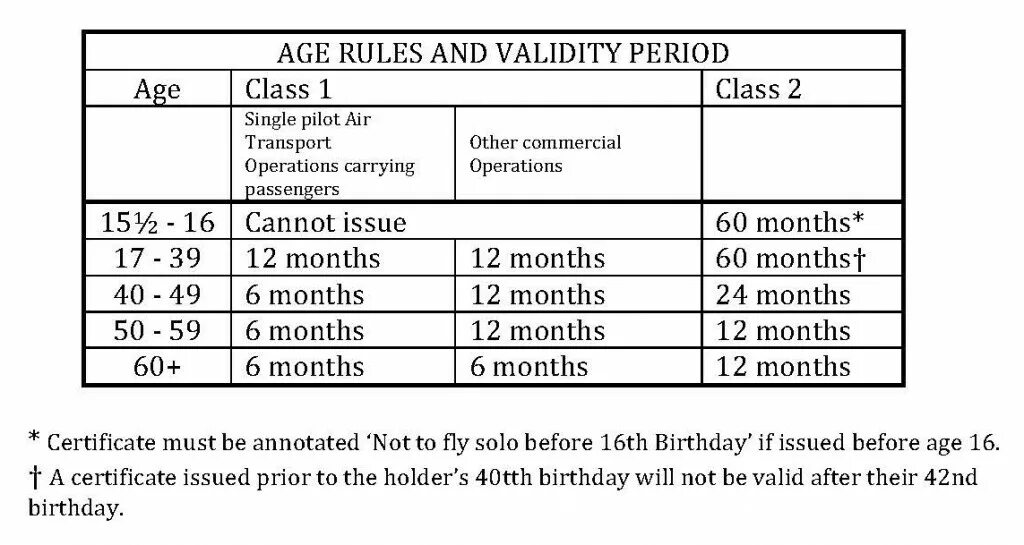 Medical FAA. First class Medical Certificate. Period-of-Validity-Days.