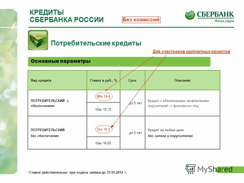 Виды потребительских кредитов в Сбербанке таблица. Условия потребительского кредита Сбербанка таблица. Потребительское кредитование Сбербанка. Потребительский кредит в Сбербанке.