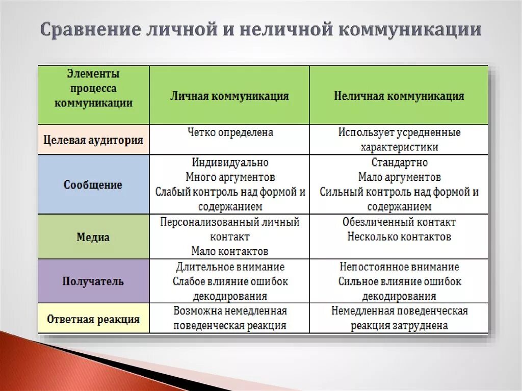 Каналы распространения коммуникации. Личная и неличная коммуникация. Каналы личной коммуникации виды. Сравнение личной и неличной коммуникации. Характеристики личной коммуникации.