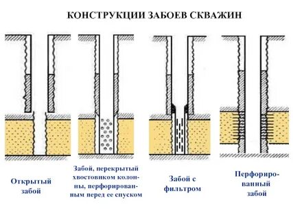 Скважины открыть