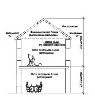 Высота технического чердака