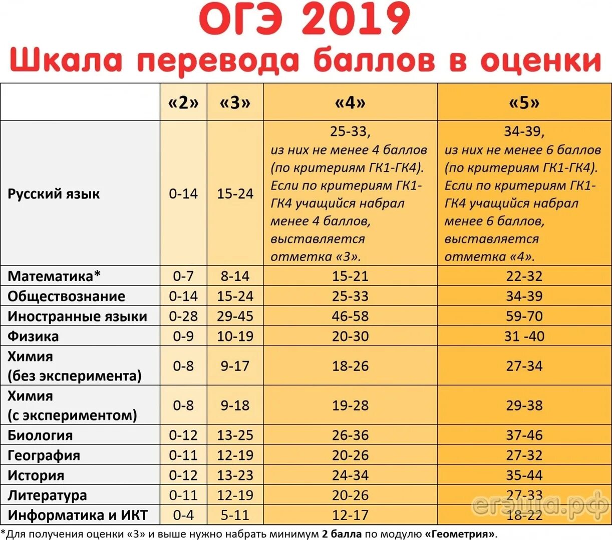 Обществознание оценки по баллам. Критерии оценивания огэ биология 2022. Огэ по математике 2021 баллы и оценки. Баллы огэ по русскому 2019 таблица. Русский язык огэ 2022 баллы в оценки.