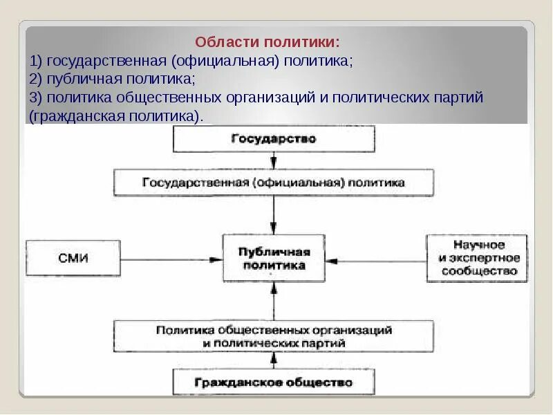 Политика в области данных