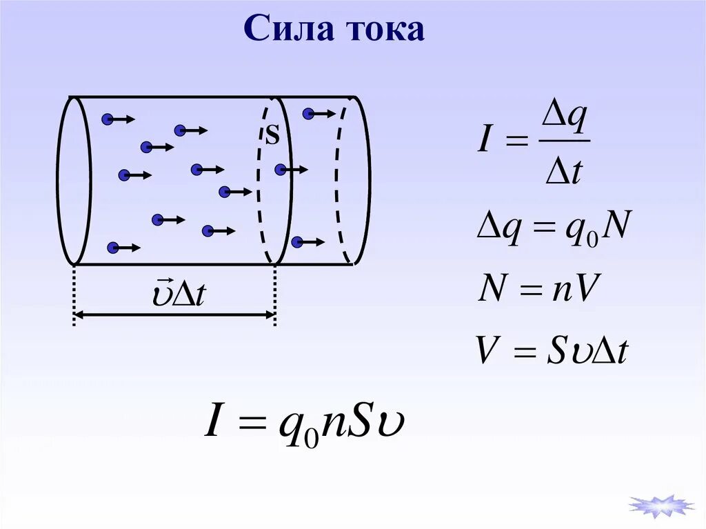 Презентация сила тока 10 класс. Сила тока рисунок. Сила тока в проводнике рисунок. Электрический ток сила тока 10 класс. Презентация сила тока.