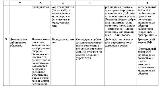 Заполните таблицу организационно правовая форма. Характеристика организационно правовых норм. Сравнительная таблица организационно-правовых форм предприятий. Сравнительная характеристика организационно правовых форм фирмы. Таблица по организационно-правовым формам предприятия.