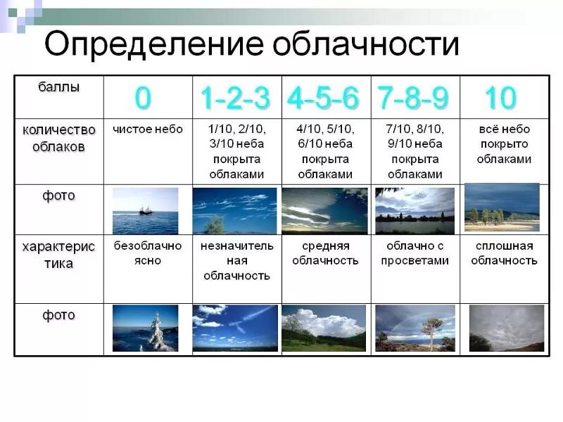 Условные обозначения типов погоды. Шкала облачности. Классификация облаков. Таблица облачности. Как определить облачность.