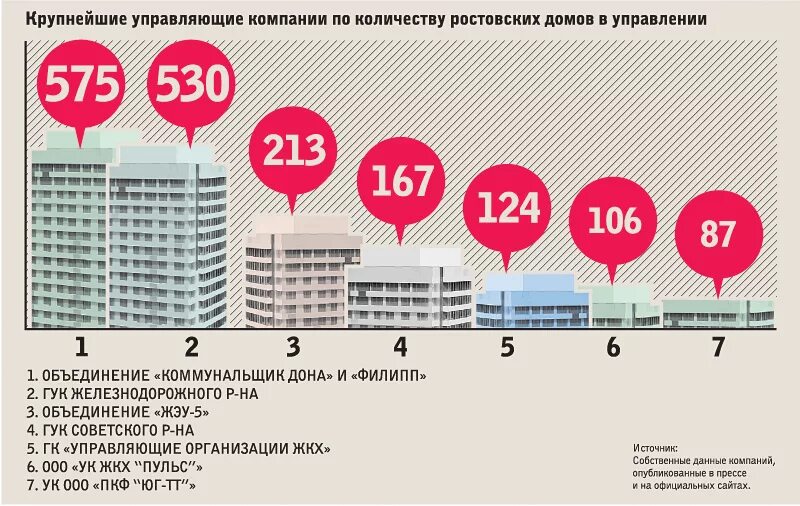 Управляющие компании Москвы. Количество домов. Рост количества управляющих компаний. Управляющие компании большие.