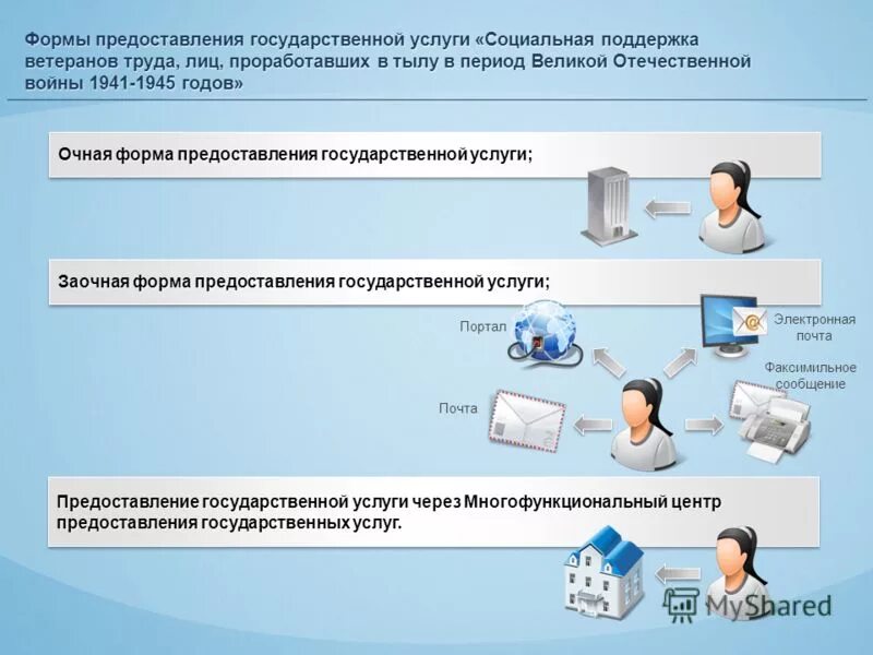 Форма предоставления социальных услуг. Формы предоставления услуг. формы оказания социальной помощи. социальные услуги в электронной форме. формы оказания услуг.