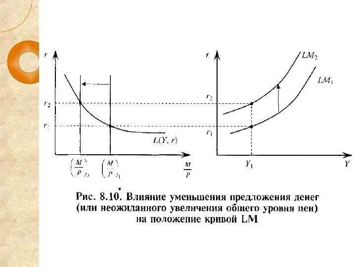 Уменьшение предложения денег. Последствия сокращения денежной массы. Сокращение денежной массы график. Неожиданное сокращение денежной массы.