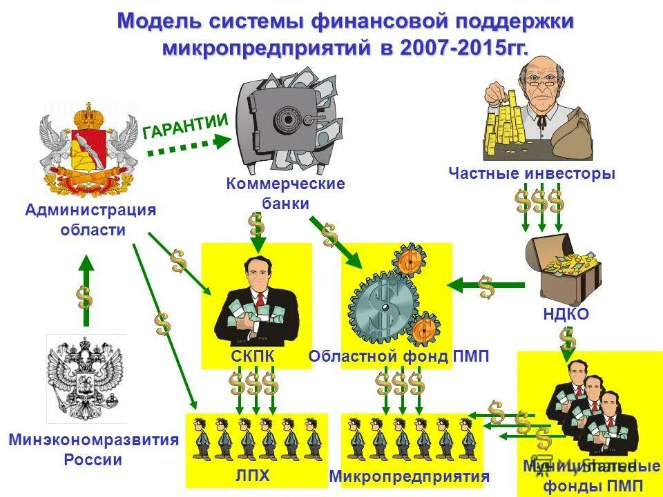 Микропредприятие и Малое предприятие. Модели финансовых систем. Примеры микропредприятий. Микропредприятия.