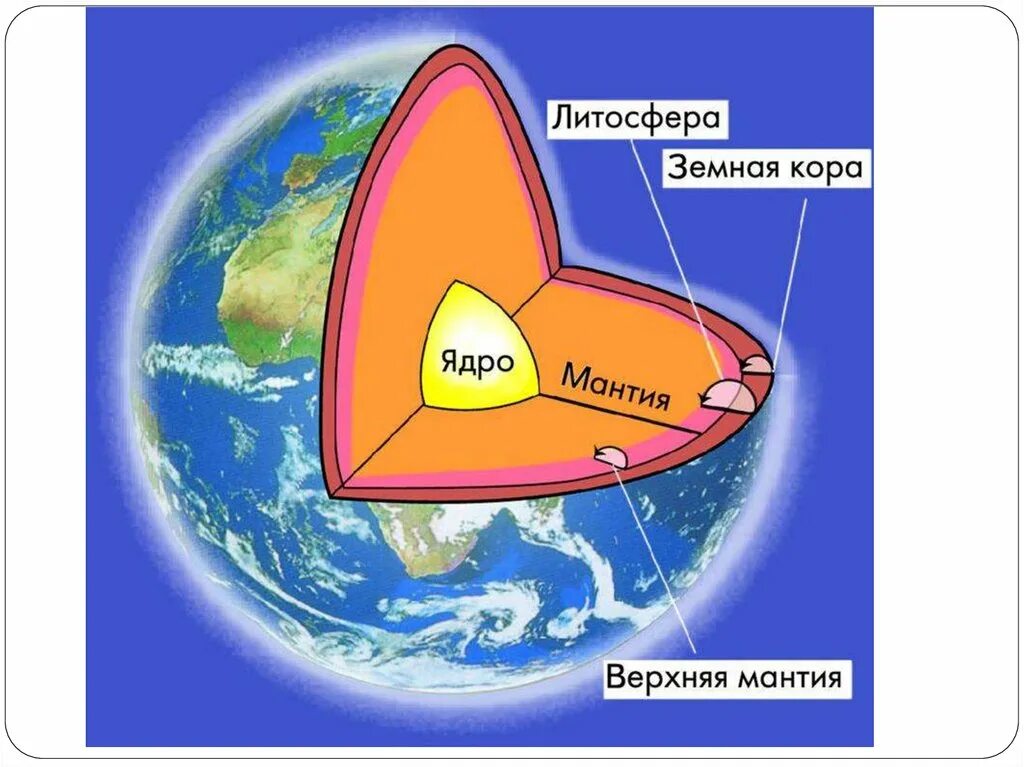 Рисунок строение земного шара. Строение земного шара. Строение земли. Внутреннее строение земли. Внутреннеестроение ЗЕНЛИ.