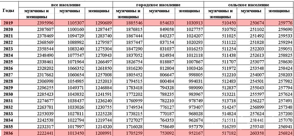 Иркутск численность населения 2021. Население Иркутской области на 2020. Население иркутска на 2024