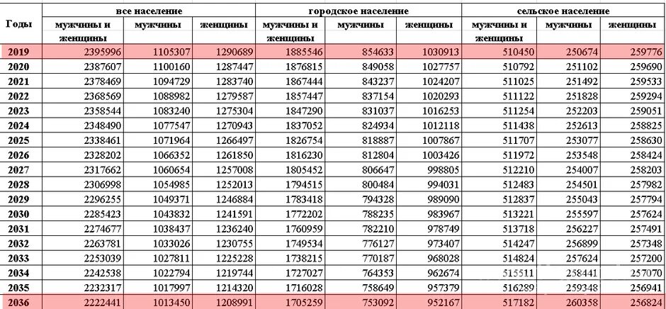 Таблица рождаемости в России по годам до 2023 года согласно данным Росстата Прав