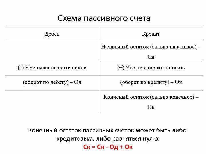 Кредитовый остаток по счету. Схема активного счета и пассивного счета. Сальдо по активному счету определяется по формуле. Схема счетов бухгалтерского учета сальдо. Схема пассивного счет сальдо.