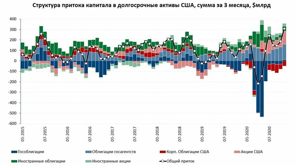 Приток капитала россия. Приток и отток капитала. Приток и отток капитала в России. Приток и отток иностранного капитала в России. Приток иностранного капитала в США.