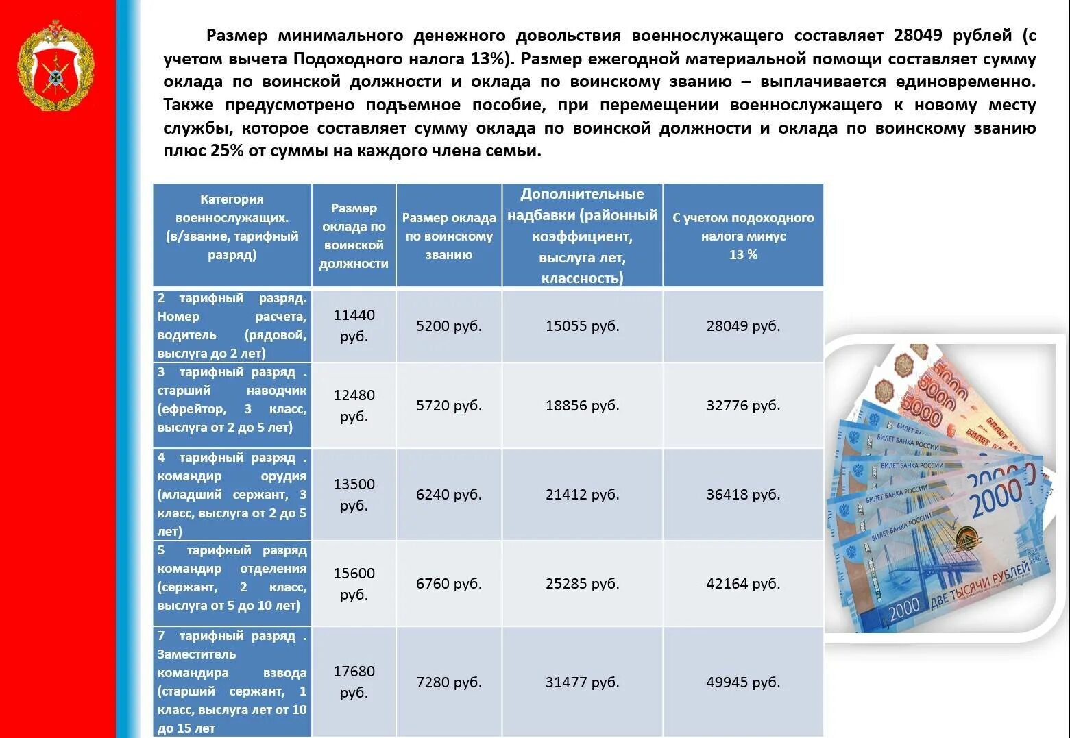 Сколько платят на сво по контракту. Размер материальной помощи. Размер материальной помощи военнослужащим. Какая сумма материальную помощь военнослужащим. Какой размер материальной помощи.