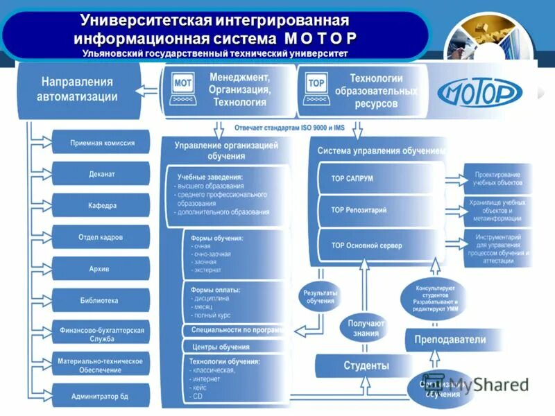 Аис основа чгу. Структура информационной системы колледжа. Информационная система университета схема. Система управления вузом. Информационная система колледжа схема.